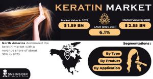 Keratin Market