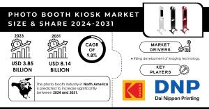 Photo Booth Kiosk Market Size and Growth Report