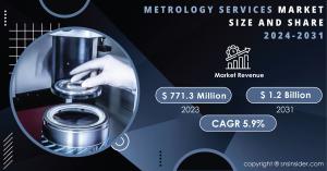 Metrology Services Market Report