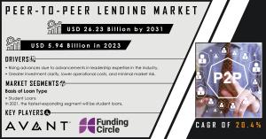 Peer to Peer Lending Market Report