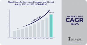 Sales Performance Management Market