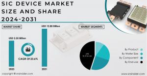 SiC Device Market Size and Growth Report