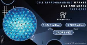 Cell Reprogramming Market