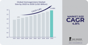 Homogenizers-Market