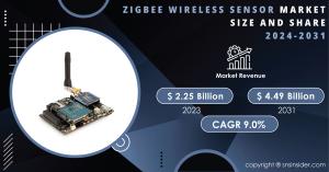 Zigbee Wireless Sensor Market Size and Growth Report