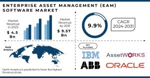 Enterprise Asset Management Software Market Report
