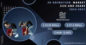 3D Animation Market Report