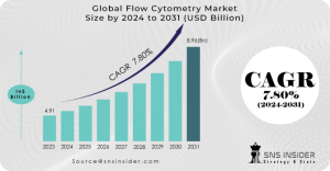 Flow Cytometry Market Size