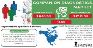 companion diagnostics market