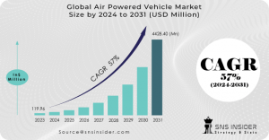 Air Powered Vehicle Market Report Scope