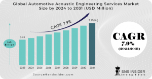 Automotive Acoustic Engineering Services Market Report Scope