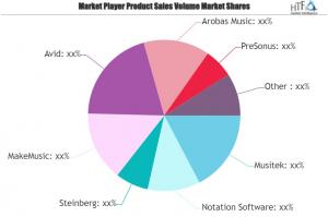 Notation Software market