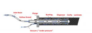 An inlet tube placed into the hollow of the bushing is used to infuse epoxy resin into the extremities of the bushing where a proprietary steel resin dispenser has been fixed. The resin is then evenly distributed around the outside of the bushing using va