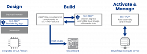 SEC-TPM Overview Schematic with three sections of graphics and boxed text which are DESIGN, BUILD and ACTIVATE and MANAGE