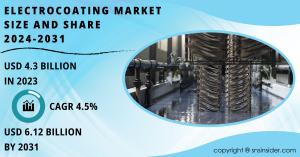 Electrocoating-Market