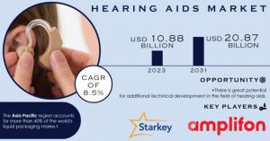 Hearing Aids Market