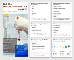Immunodiagnostics Market4
