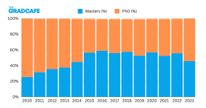 This chart compares masters vs. PhD applications for comp sci programs over the past 10 years.