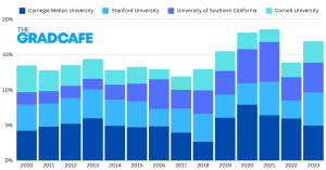 This chart shows institutional representation (by year) of computer science graduate programs.