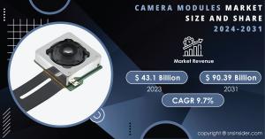 Camera Modules Market Size and Growth Report