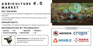 Agriculture 4.0 Market Size and Growth Report