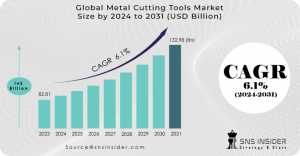 Metal Cutting Tools Market to Reach USD 132.98 Billion by 2031 Driven by Technological Advancements