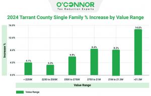 In 2024, the value of homes in Tarrant County, particularly those valued at over $1.5 million, saw a significant rise, nearly reaching 15%
