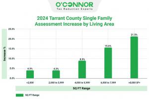 Tarrant County's real estate market witnessed a positive trend, marked by a 5.2% increase in property values across residences of all sizes.