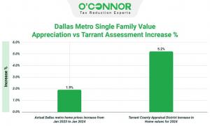 In a surprising turn, while the Dallas Metro area saw only a modest 1.9% increase in property values, Tarrant County experienced a notable 5.2% rise following its 2024 property tax reassessment.
