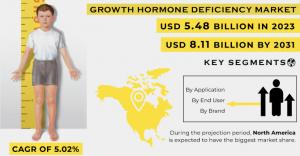Growth Hormone Deficiency Market Size