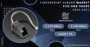 Fingerprint Sensor Market Size and Growth Report