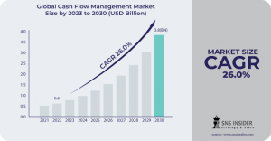 Cash Flow Management Market