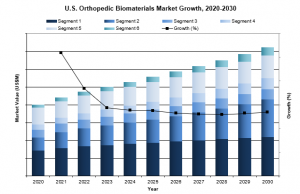 U.S. Orthopedic Biomaterials Market Growing to Exceed B by 2030, Driven by Aging Population and Obesity Rates