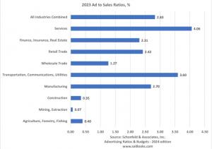 2023 Advertising Ratios Benchmarks