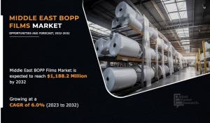 Middle East BOPP Films Market