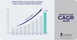 FIDO Authentication Market