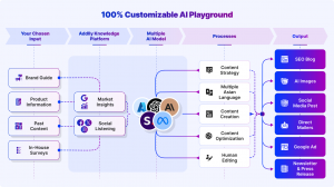 Customizable AI Playground to Enhance and Simplify Your Content Creation Process