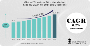 Titanium Dioxide Market Trends