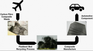 Recycled Carbon Fiber