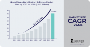Sales Gamification Software Market