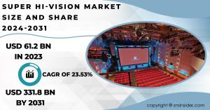 Super Hi-Vision Market Size and Growth Report