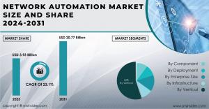 Network Automation Market Report