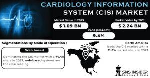 Cardiology Information System (CIS) Market Size