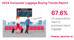 67.6%  of respondents want to purchase black luggage