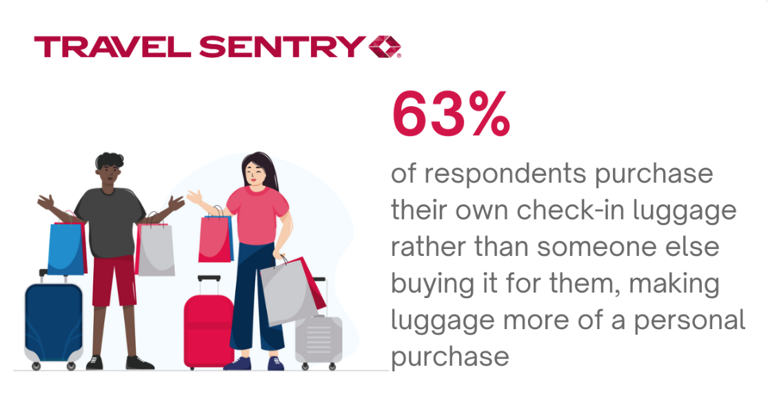 63%  of respondents purchase their own check-in luggage rather than someone else buying it for them, making luggage more of a personal purchase