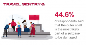 44.6%  of respondents said  that the outer shell  is the most likely  part of a suitcase to be damaged