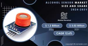 Alcohol Sensor Market Size and Growth Report