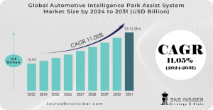 Automotive Intelligence Park Assist System Market is Hit to reach .85 BN by 2031, making parking smarter, and safer