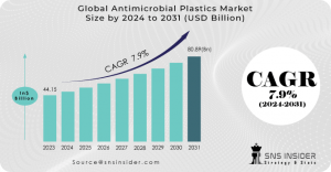 Antimicrobial Plastics Market