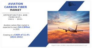 Aviation Carbon Fiber Market Set to Soar: Forecasting a .4 Billion Valuation by 2031